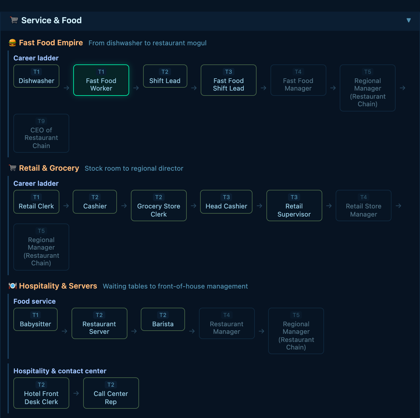 Expanded career-ladder tier trees: Fast Food Empire (Dishwasher up to CEO of Restaurant Chain), Retail & Grocery, and Hospitality & Servers, with the player's current job highlighted.