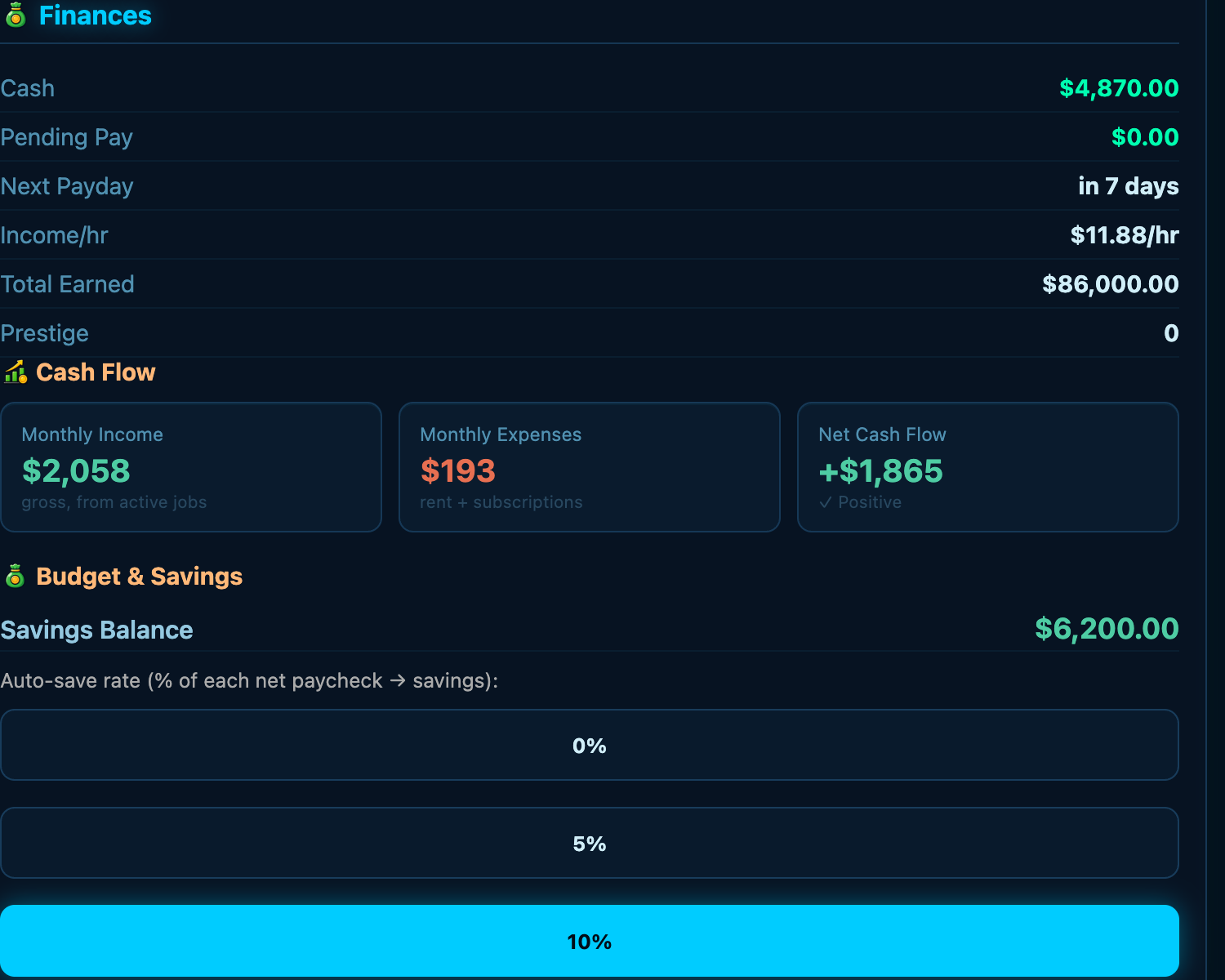 The Finance tab on an established character: Cash, Income per hour, Total Earned, a Cash Flow card showing monthly income minus expenses and net cash flow, and a Savings balance with an auto-save rate.